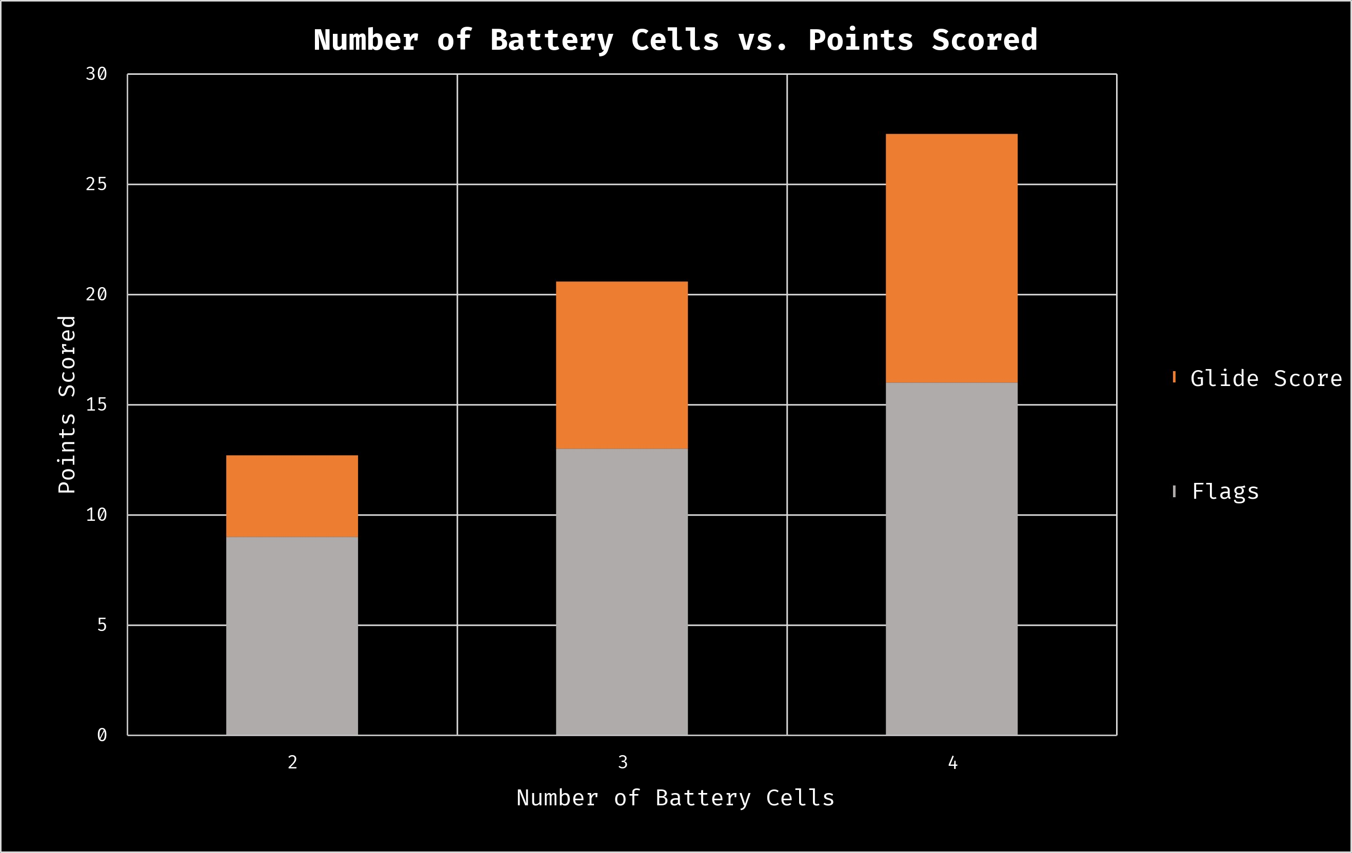 Chart comparing battery cell configurations versus score