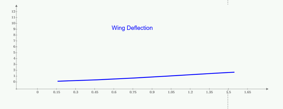 Wing tip deflection versus loading